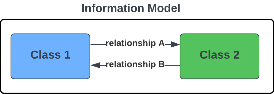 Information Model example: two Classes connected by labeled bidirectional Relationships